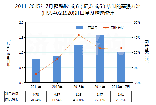 2011-2015年7月聚酰胺-6,6（尼龍-6,6）紡制的高強(qiáng)力紗(HS54021920)進(jìn)口量及增速統(tǒng)計(jì)